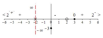 ex_2x^2-10x+12_x^2-4_number_line_hasympt